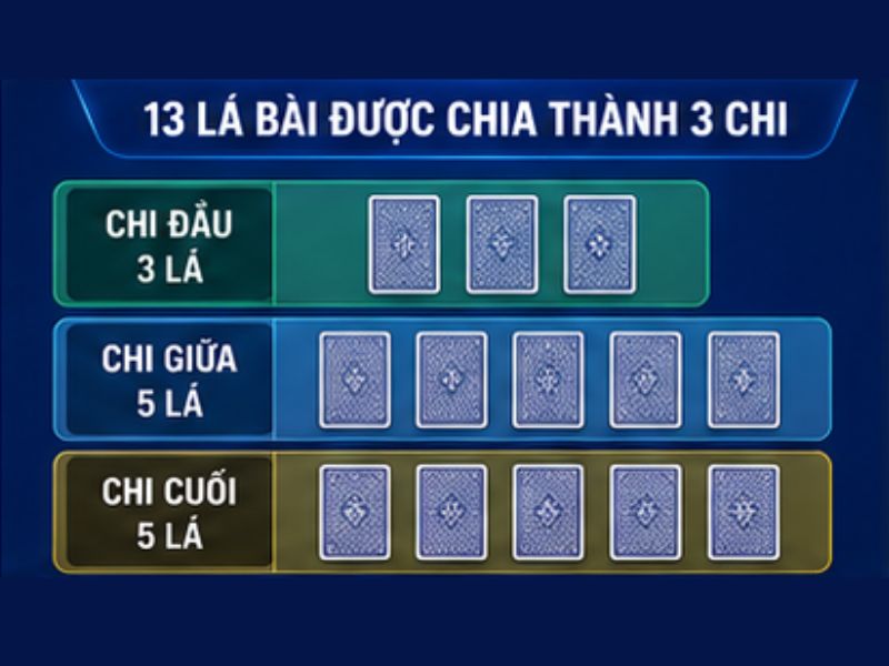 13 lá bài được chia thành mấy chi