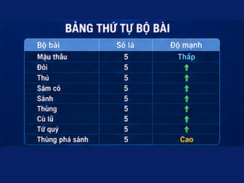 Bảng thứ tự bộ bài