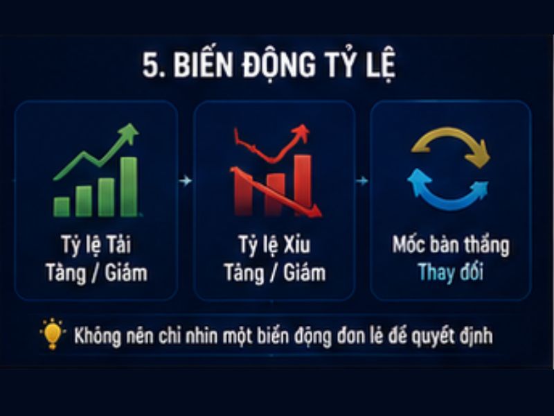 Biến động tỷ lệ