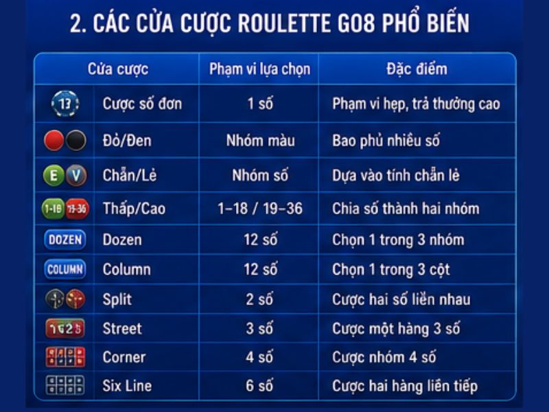 Các Cửa Cược Roulette GO8 Phổ Biến