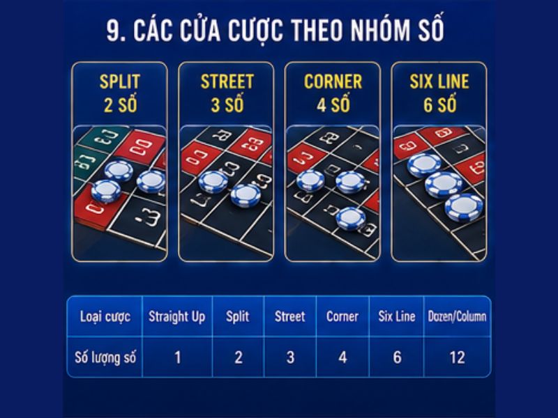 Các Cửa Cược Roulette GO8 Theo Nhóm Số