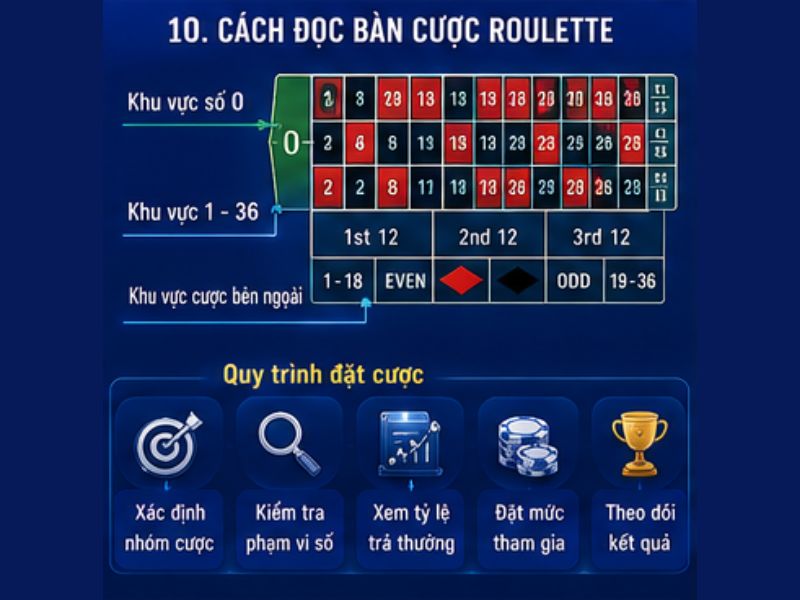 Cách Đọc Bàn Cược Roulette GO8