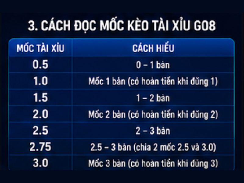 Cách Đọc Mốc Kèo Tài Xỉu GO8
