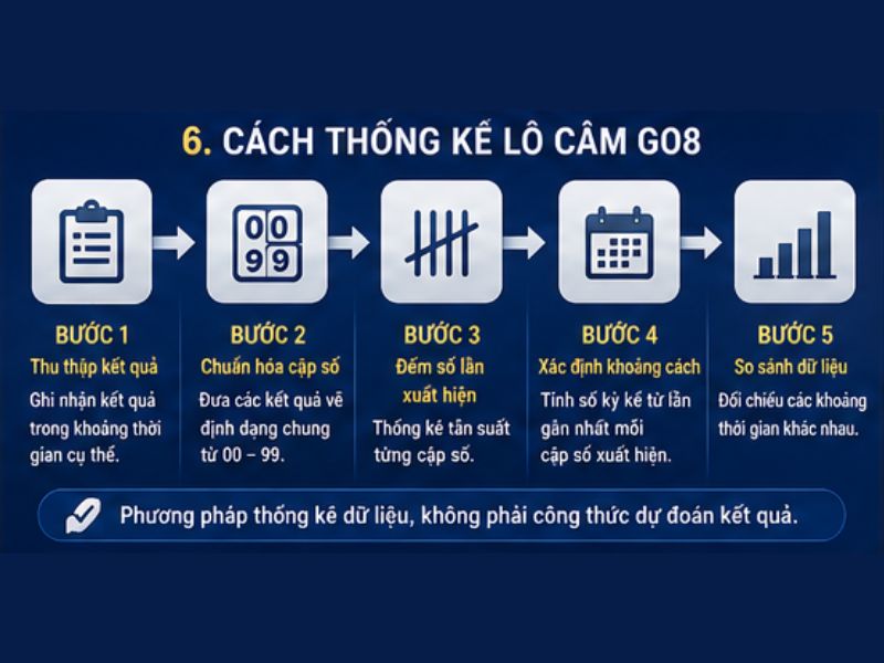 Cách Thống Kê Lô Câm GO8