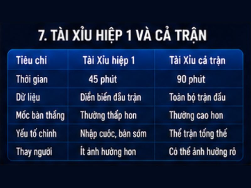 Kèo Tài Xỉu Hiệp 1 Và Cả Trận