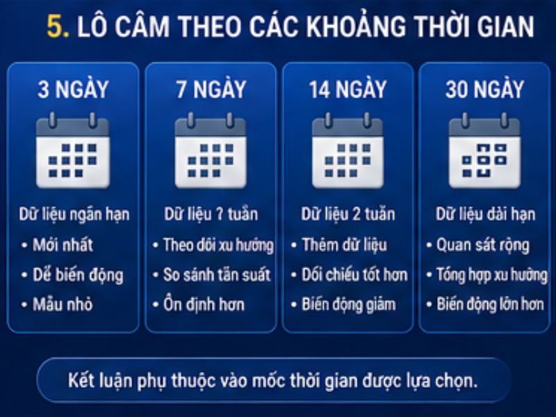 Lô Câm Theo Các Khoảng Thời Gian