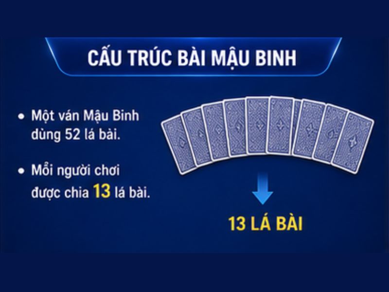 Mỗi người chơi nhận 13 lá bài từ bộ bài Tây 52 lá