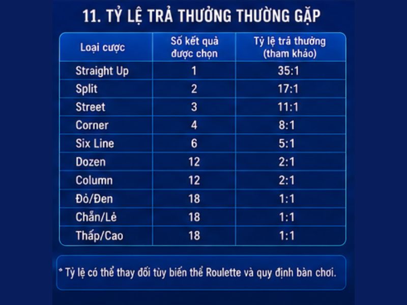 Tỷ Lệ Trả Thưởng Các Cửa Cược Roulette GO8